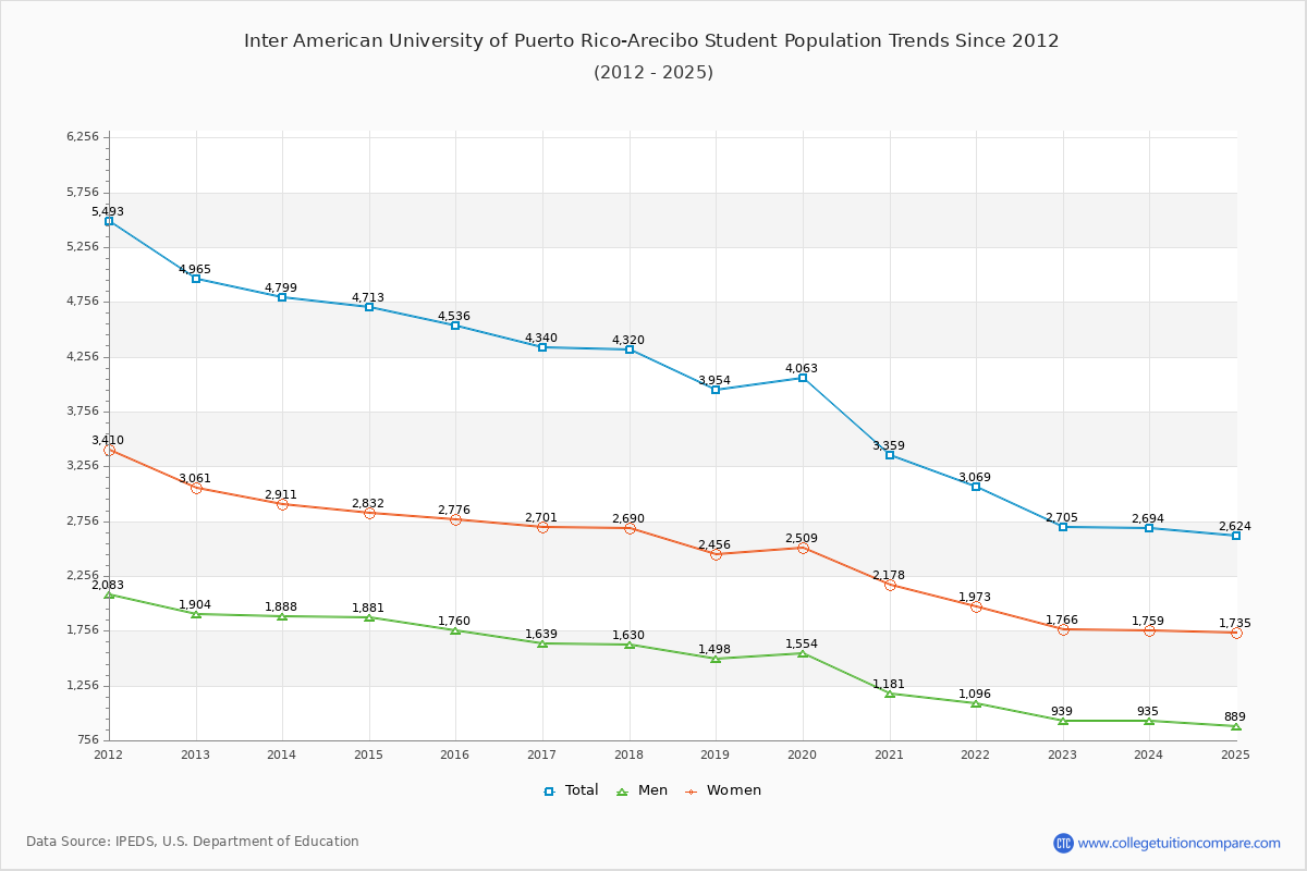 Inter American University of Puerto Rico-Arecibo Enrollment Trends Chart