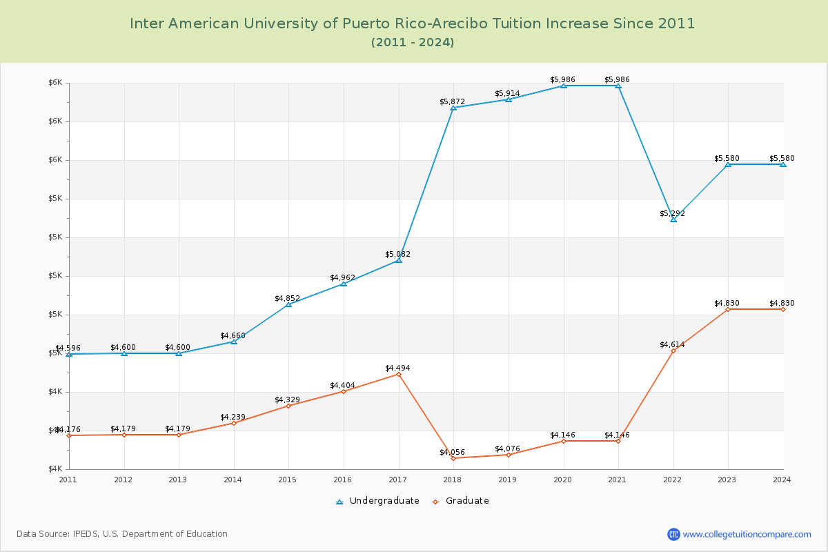 Inter American University of Puerto Rico-Arecibo Tuition & Fees Changes Chart