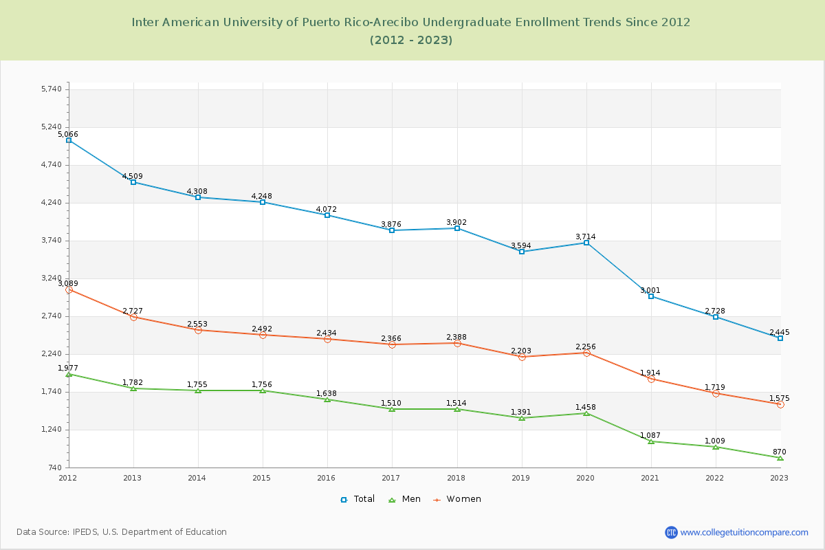 Inter American University of Puerto Rico-Arecibo Undergraduate Enrollment Trends Chart