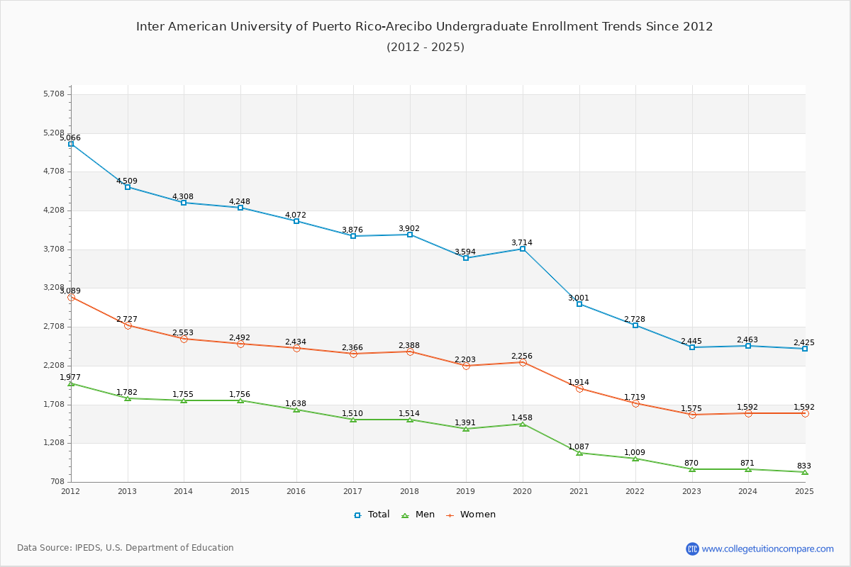 Inter American University of Puerto Rico-Arecibo Undergraduate Enrollment Trends Chart