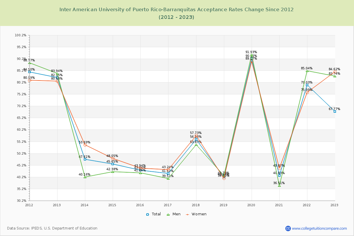 Inter American University of Puerto Rico-Barranquitas Acceptance Rate Changes Chart