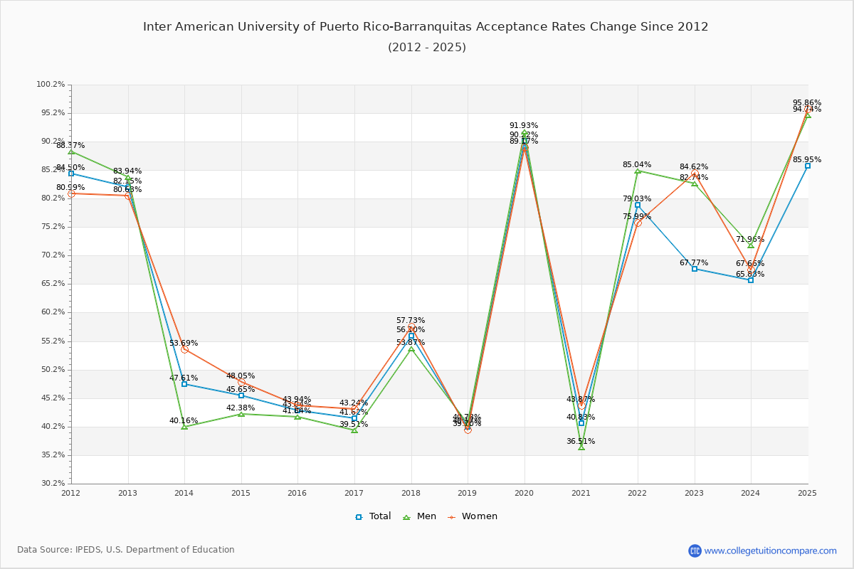 Inter American University of Puerto Rico-Barranquitas Acceptance Rate Trends Over Time - Historical Admission Rate Data Visualization Chart