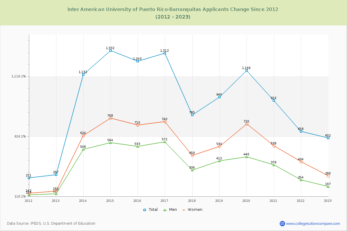 Inter American University of Puerto Rico-Barranquitas Number of Applicants Changes Chart