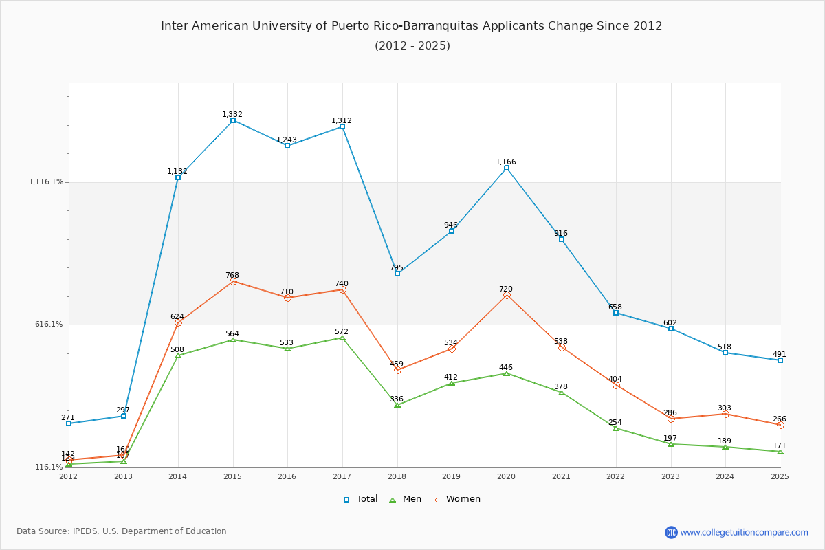 Inter American University of Puerto Rico-Barranquitas - 10 Year Applicants, Admissions, and Enrollment Trends Chart