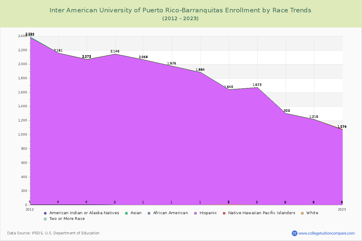 Inter American University of Puerto Rico-Barranquitas Enrollment by Race Trends Chart