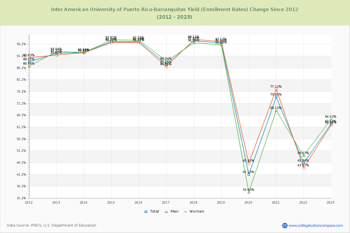 Inter American University of Puerto Rico-Barranquitas Yield (Enrollment Rate) Changes Chart