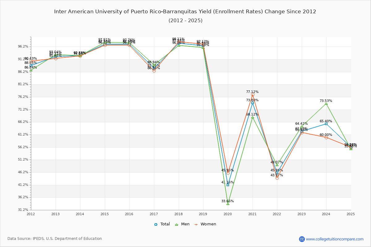 Inter American University of Puerto Rico-Barranquitas enrollment rate trends chart showing historical yield changes from 2015 to 2025