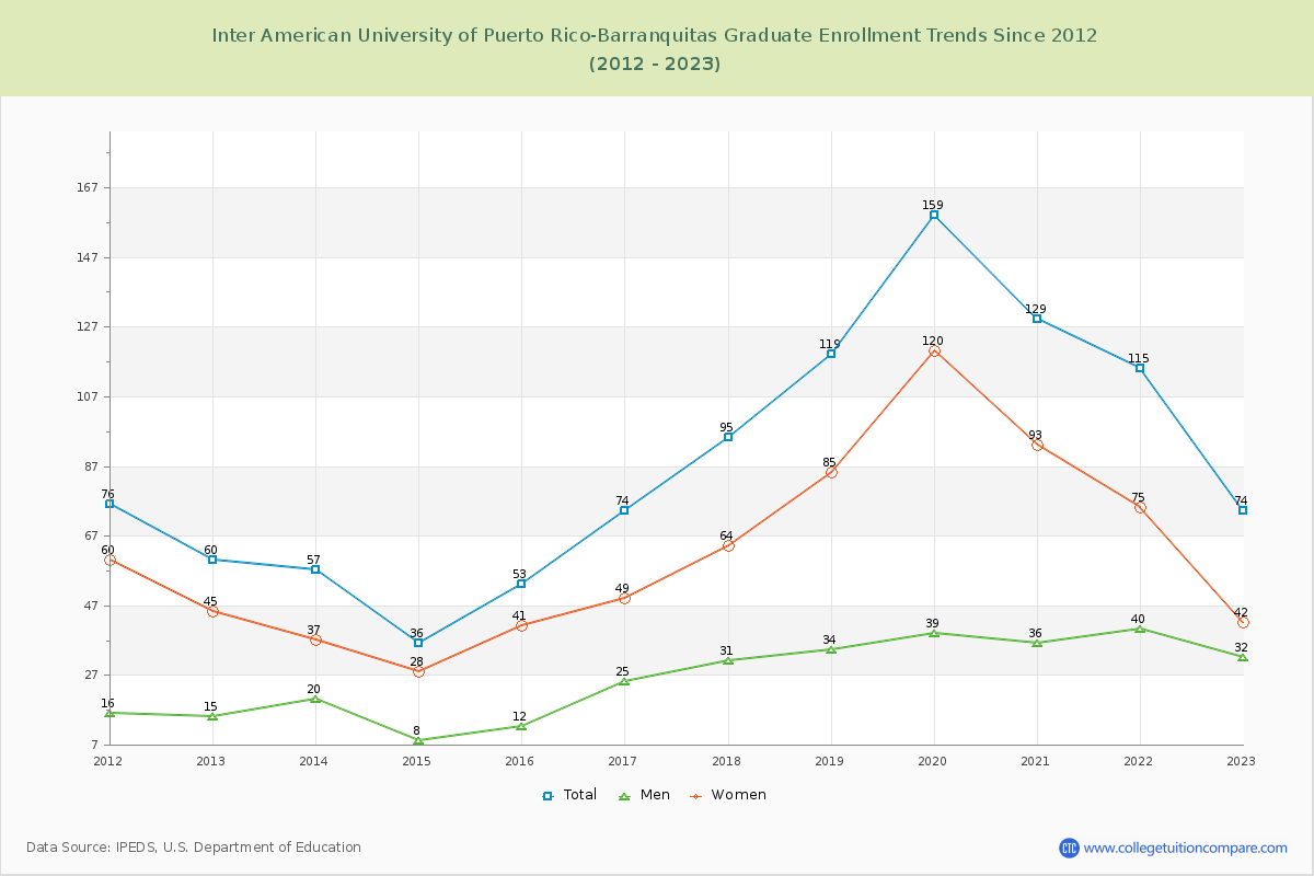 Inter American University of Puerto Rico-Barranquitas Graduate Enrollment Trends Chart