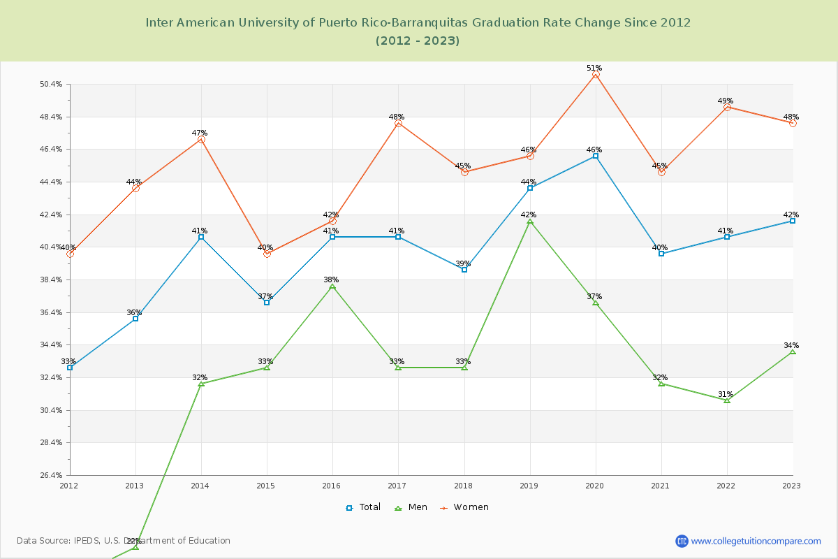 Inter American University of Puerto Rico-Barranquitas Graduation Rate Changes Chart