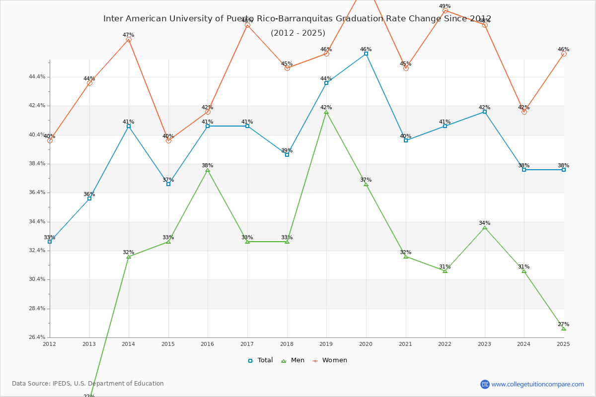 Inter American University of Puerto Rico-Barranquitas Graduation Rate Changes Chart