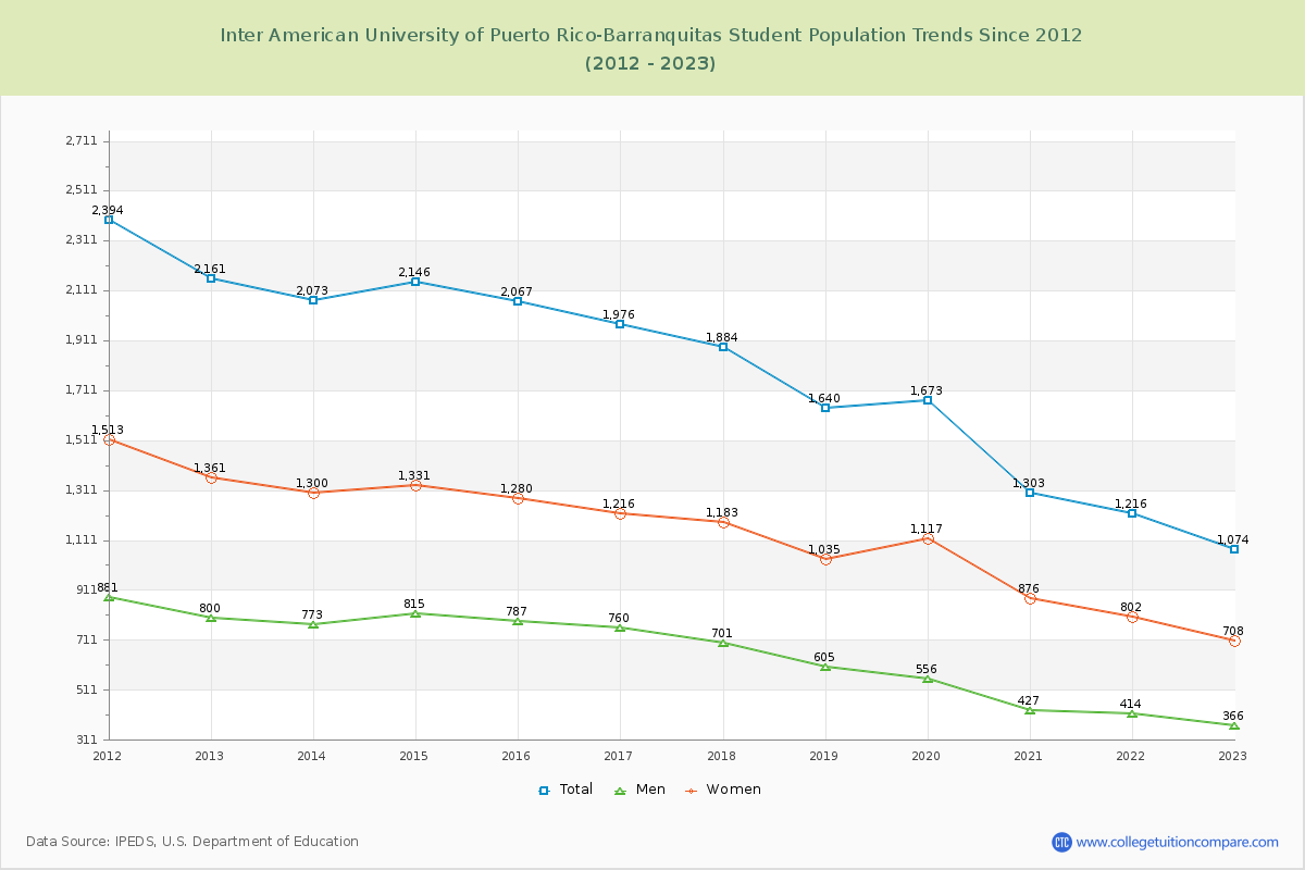 Inter American University of Puerto Rico-Barranquitas Enrollment Trends Chart