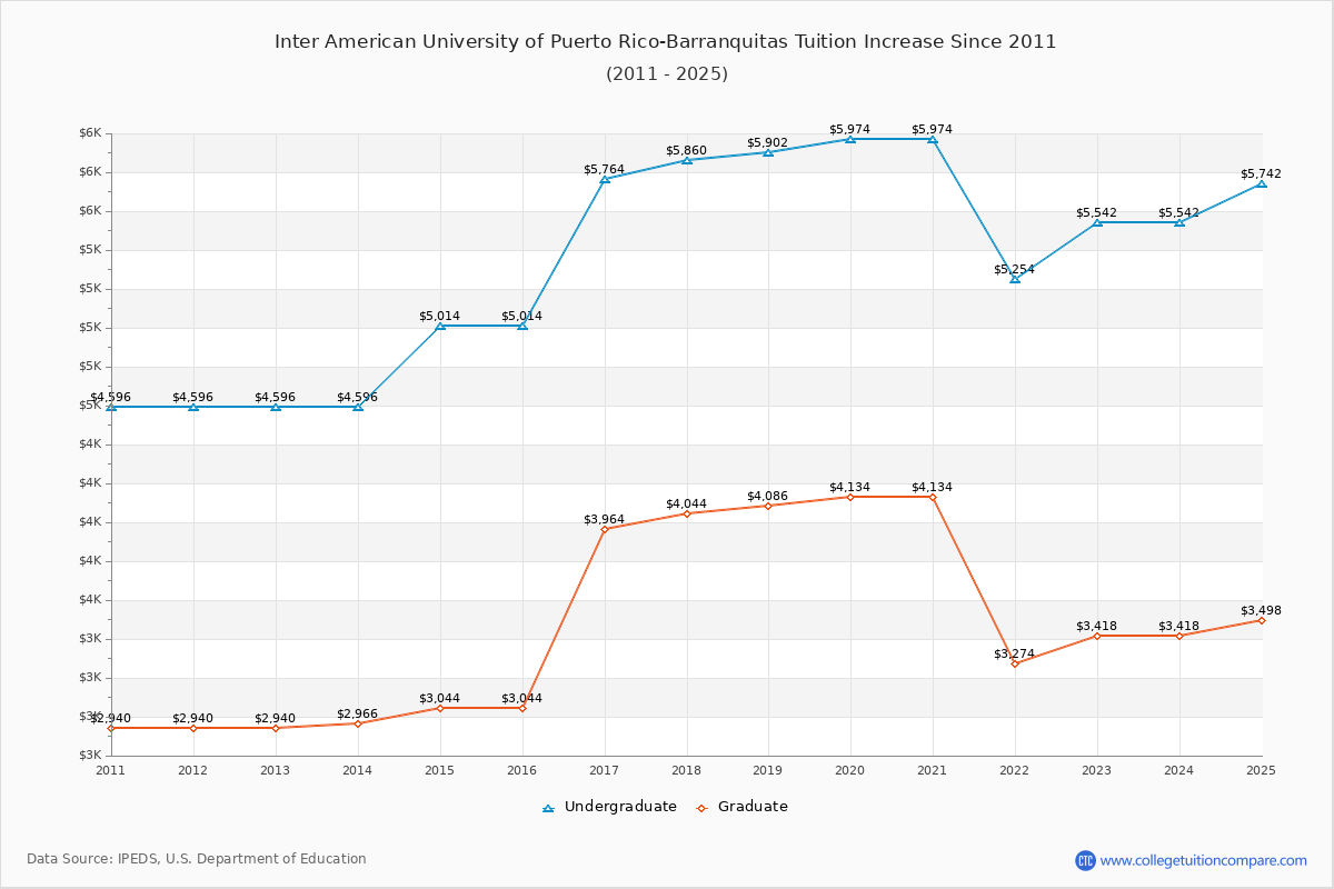 Inter American University of Puerto Rico-Barranquitas Tuition & Fees Changes Chart