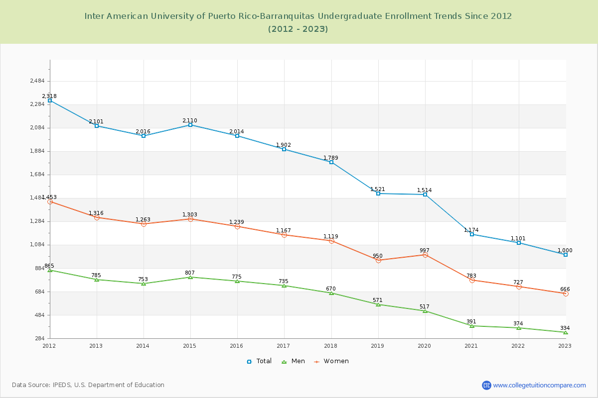 Inter American University of Puerto Rico-Barranquitas Undergraduate Enrollment Trends Chart