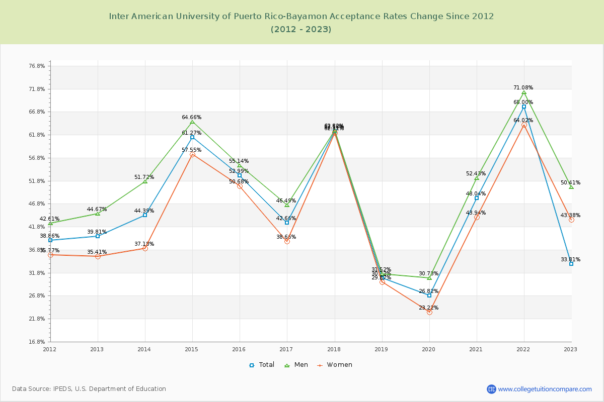 Inter American University of Puerto Rico-Bayamon Acceptance Rate Changes Chart