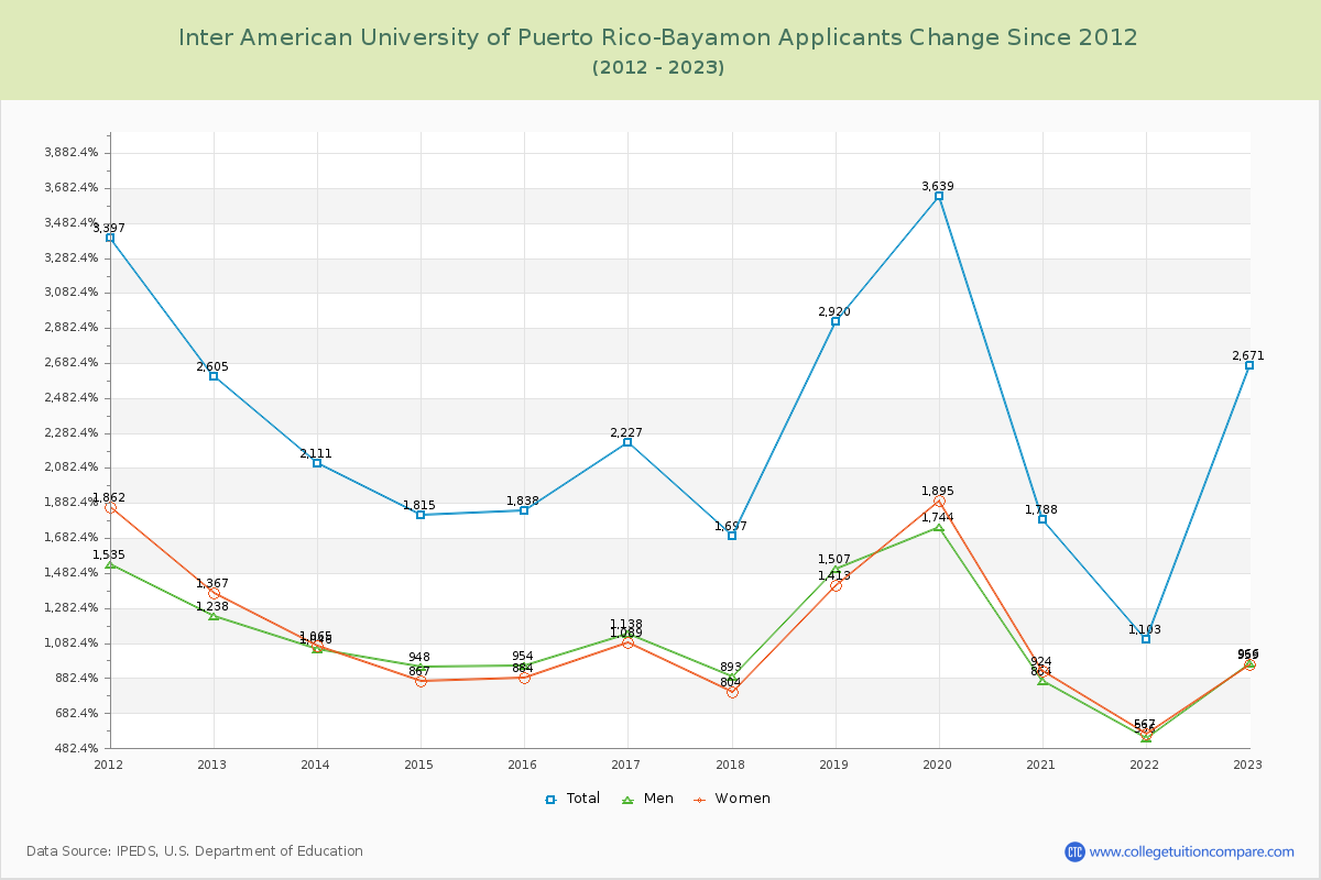 Inter American University of Puerto Rico-Bayamon Number of Applicants Changes Chart