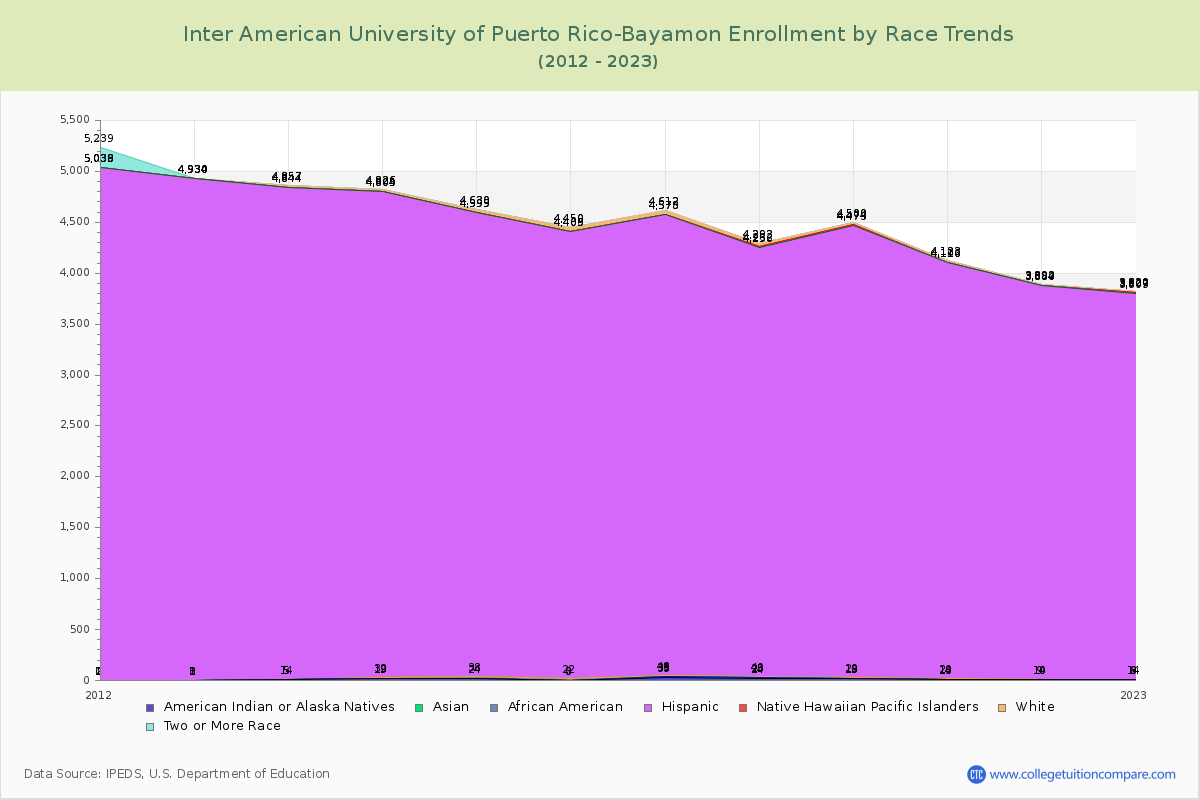 Inter American University of Puerto Rico-Bayamon Enrollment by Race Trends Chart