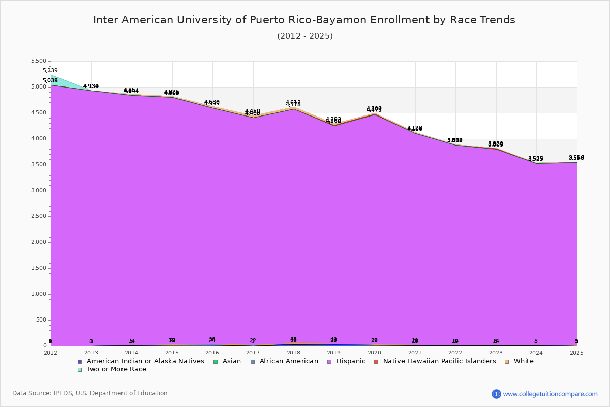 Inter American University of Puerto Rico-Bayamon Enrollment by Race Trends Chart