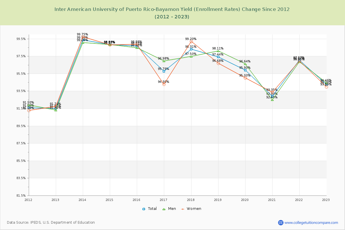 Inter American University of Puerto Rico-Bayamon Yield (Enrollment Rate) Changes Chart