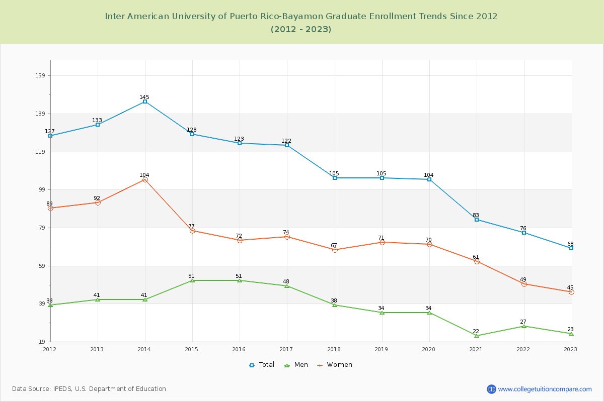 Inter American University of Puerto Rico-Bayamon Graduate Enrollment Trends Chart