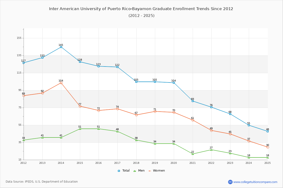Inter American University of Puerto Rico-Bayamon Graduate Enrollment Trends Chart
