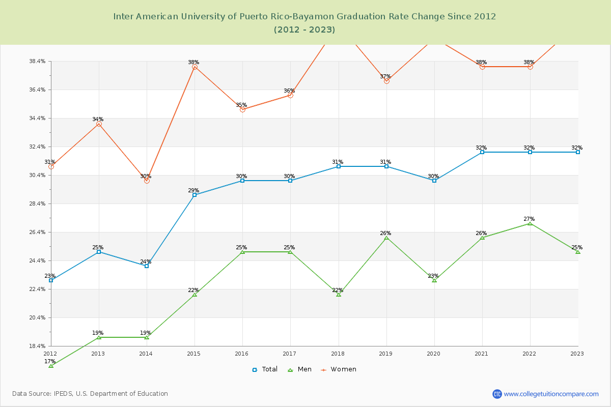 Inter American University of Puerto Rico-Bayamon Graduation Rate Changes Chart