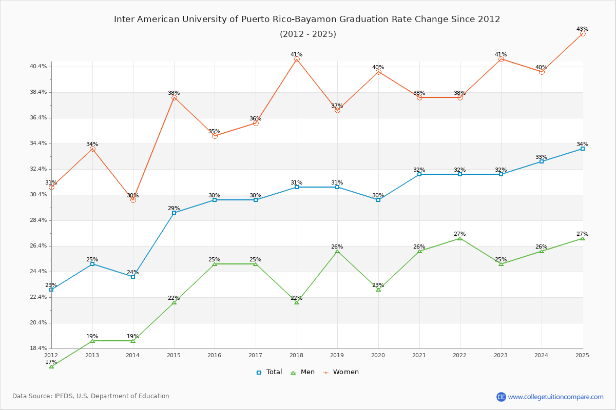 Inter American University of Puerto Rico-Bayamon Graduation Rate Changes Chart