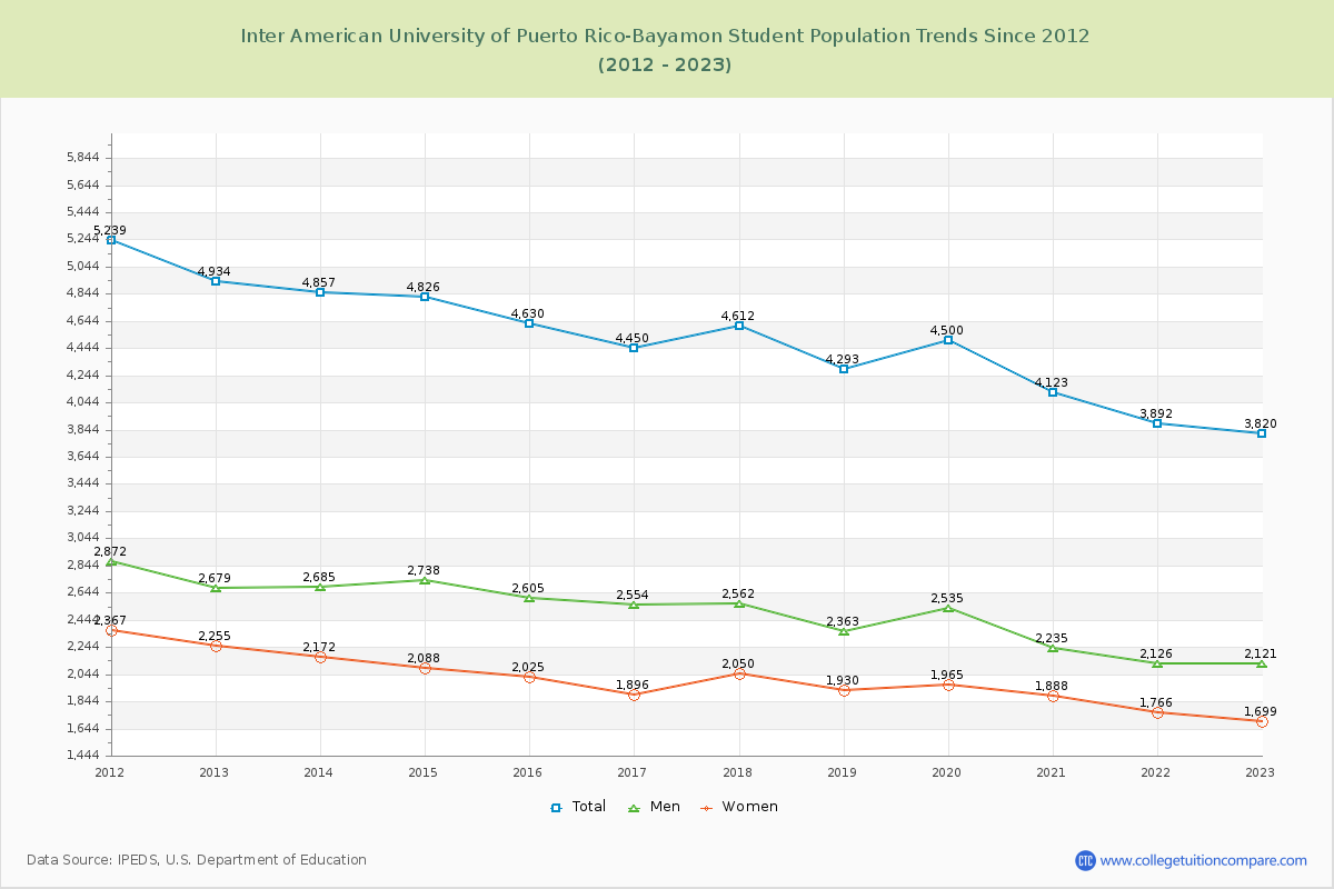 Inter American University of Puerto Rico-Bayamon Enrollment Trends Chart