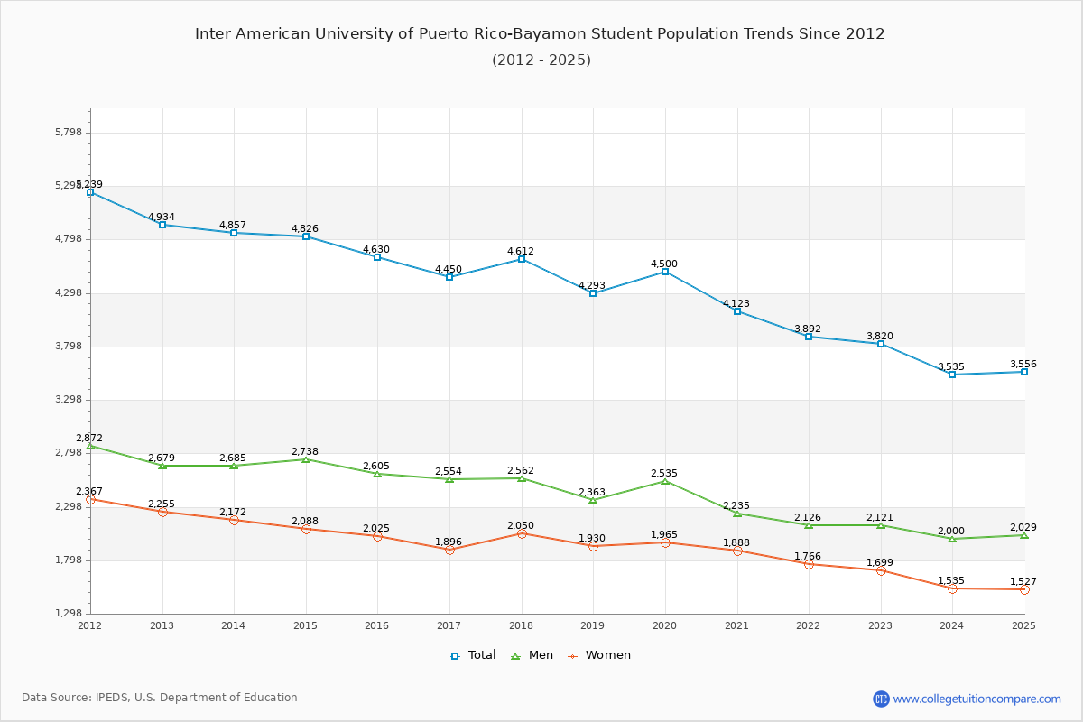 Inter American University of Puerto Rico-Bayamon Enrollment Trends Chart