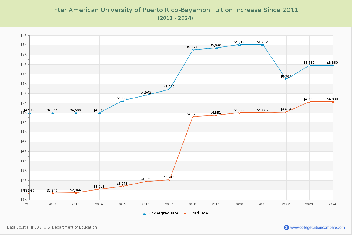 Inter American University of Puerto Rico-Bayamon Tuition & Fees Changes Chart