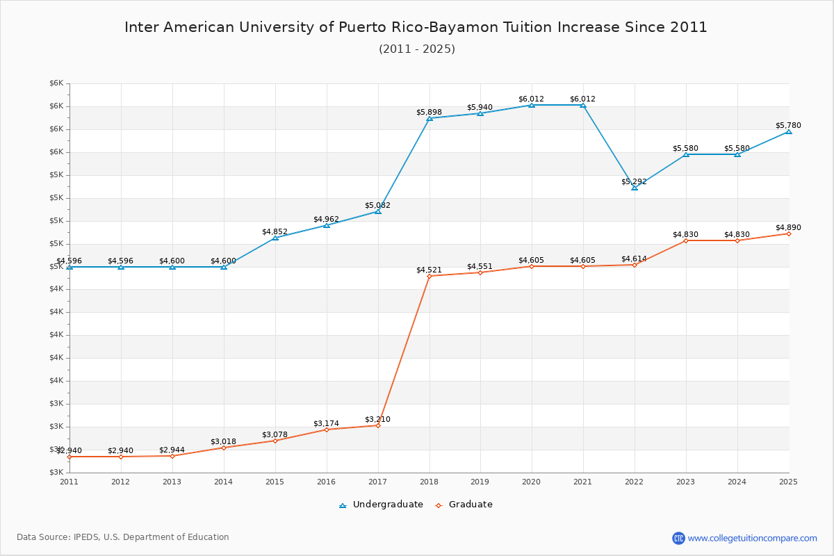 Inter American University of Puerto Rico-Bayamon Tuition & Fees Changes Chart