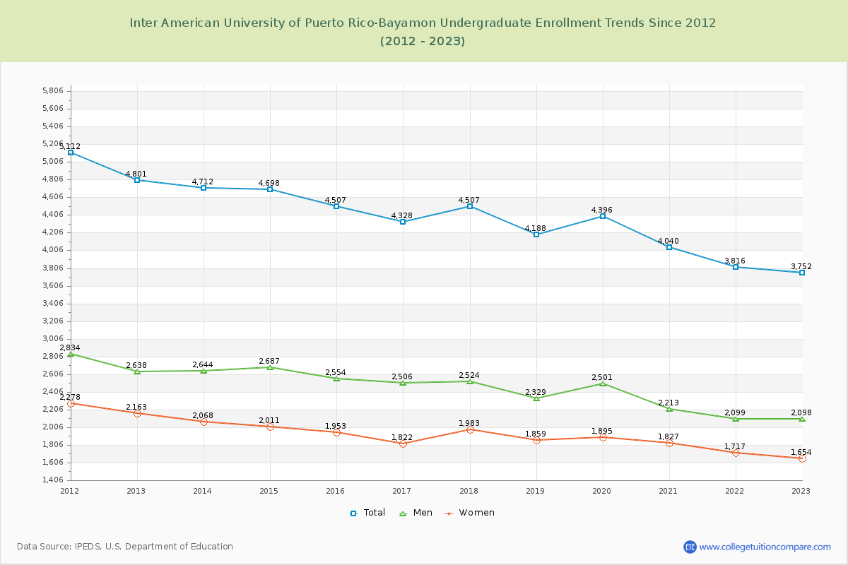 Inter American University of Puerto Rico-Bayamon Undergraduate Enrollment Trends Chart