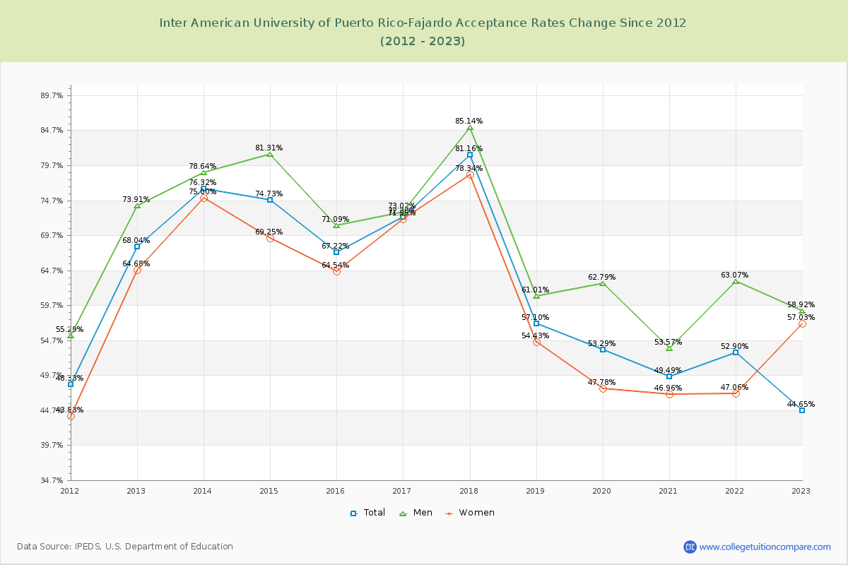 Inter American University of Puerto Rico-Fajardo Acceptance Rate Changes Chart