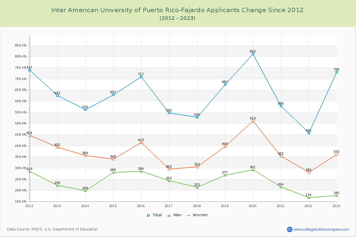 Inter American University of Puerto Rico-Fajardo Number of Applicants Changes Chart