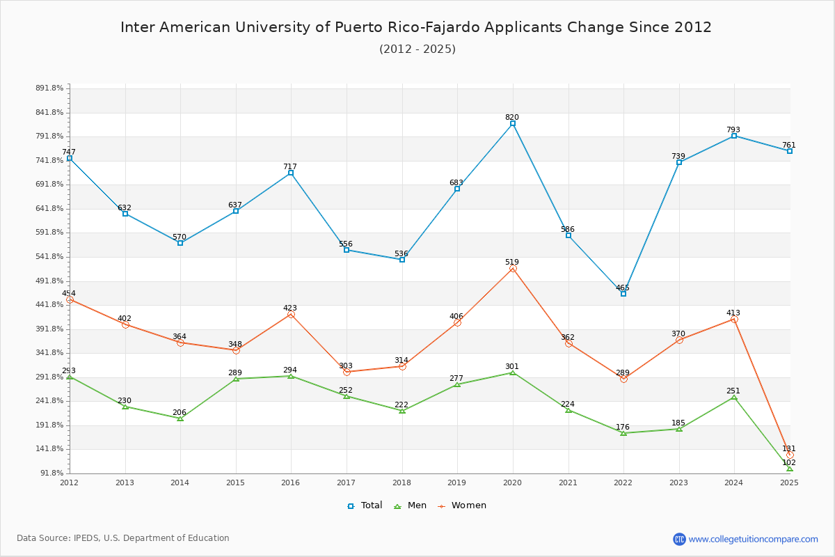 Inter American University of Puerto Rico-Fajardo - 10 Year Applicants, Admissions, and Enrollment Trends Chart