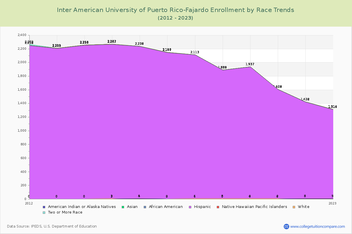 Inter American University of Puerto Rico-Fajardo Enrollment by Race Trends Chart