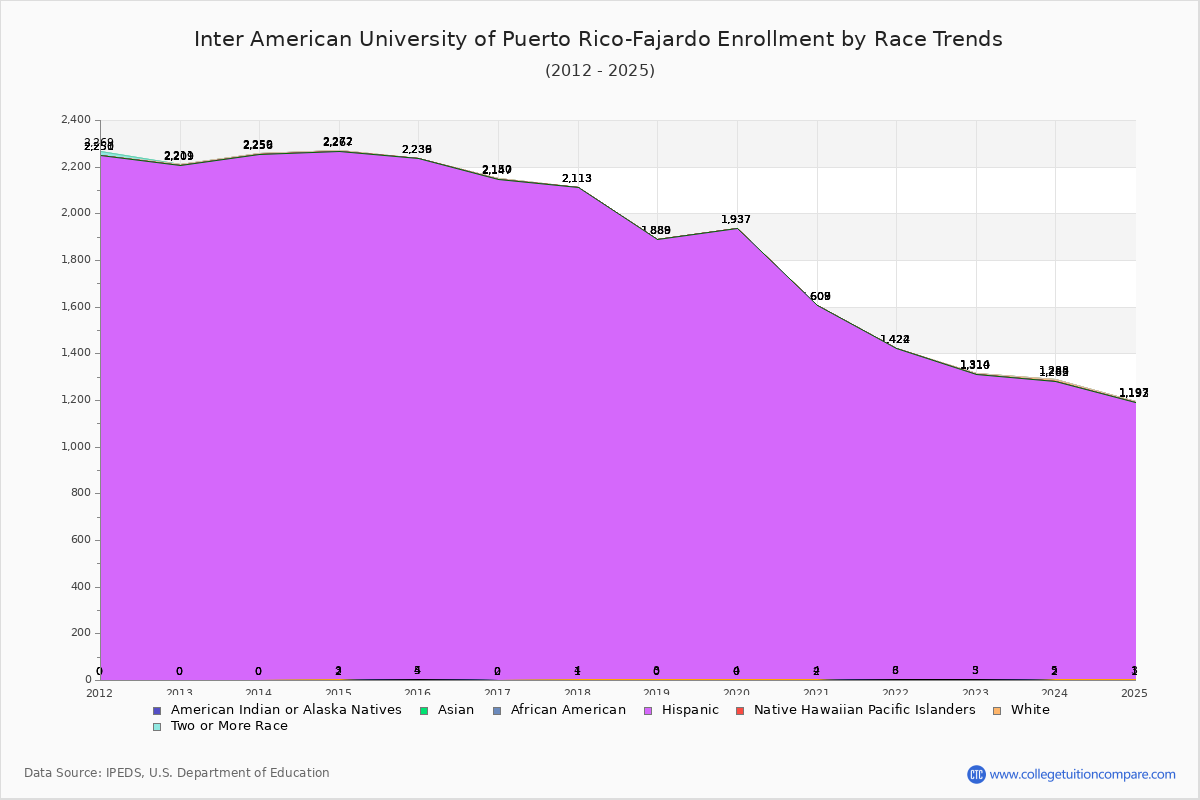 Inter American University of Puerto Rico-Fajardo Enrollment by Race Trends Chart