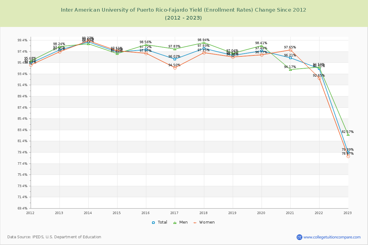 Inter American University of Puerto Rico-Fajardo Yield (Enrollment Rate) Changes Chart