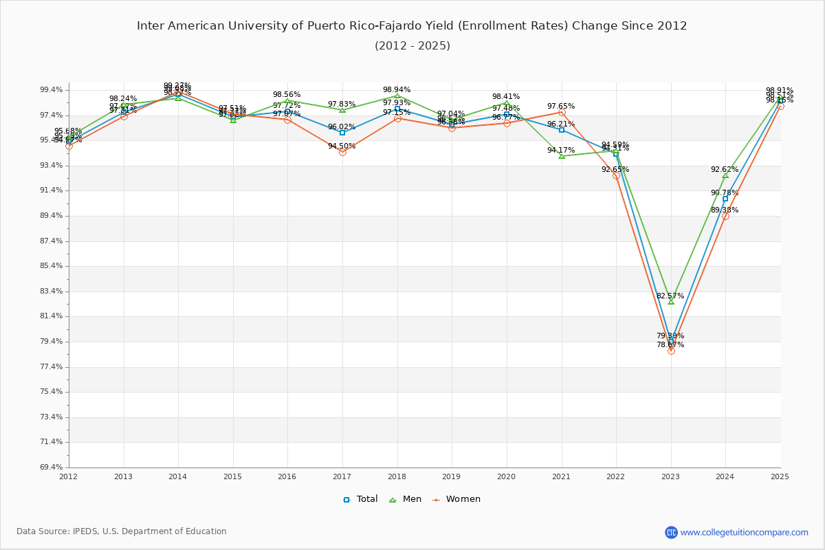 Inter American University of Puerto Rico-Fajardo enrollment rate trends chart showing historical yield changes from 2015 to 2025