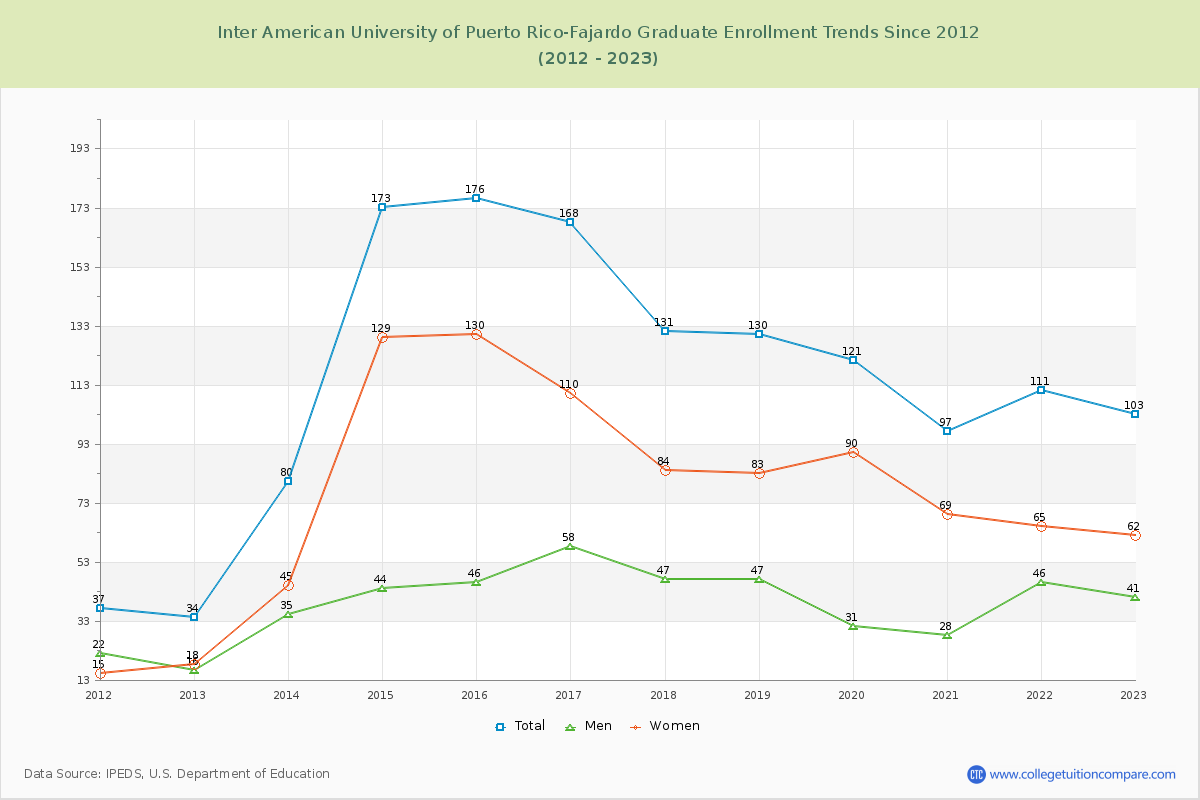 Inter American University of Puerto Rico-Fajardo Graduate Enrollment Trends Chart