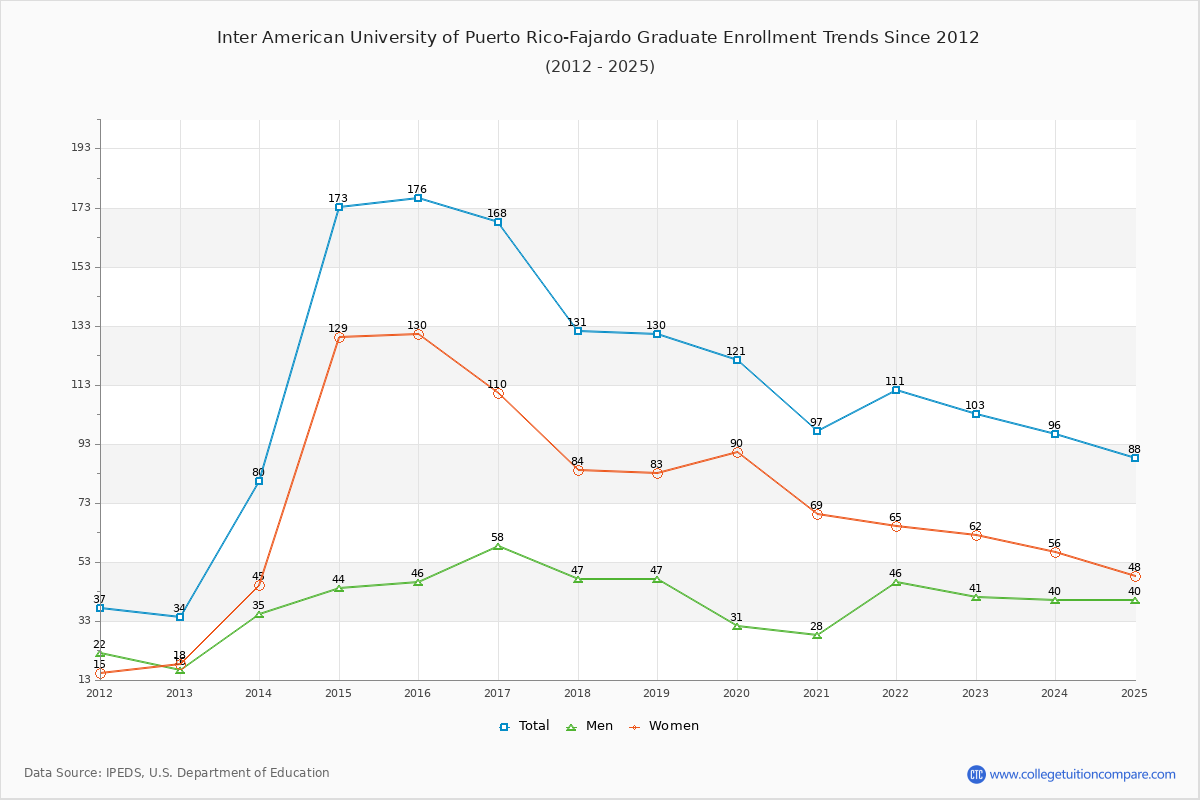 Inter American University of Puerto Rico-Fajardo Graduate Enrollment Trends Chart