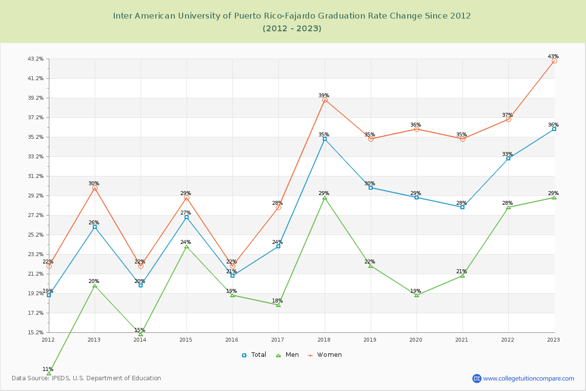 Inter American University of Puerto Rico-Fajardo Graduation Rate Changes Chart