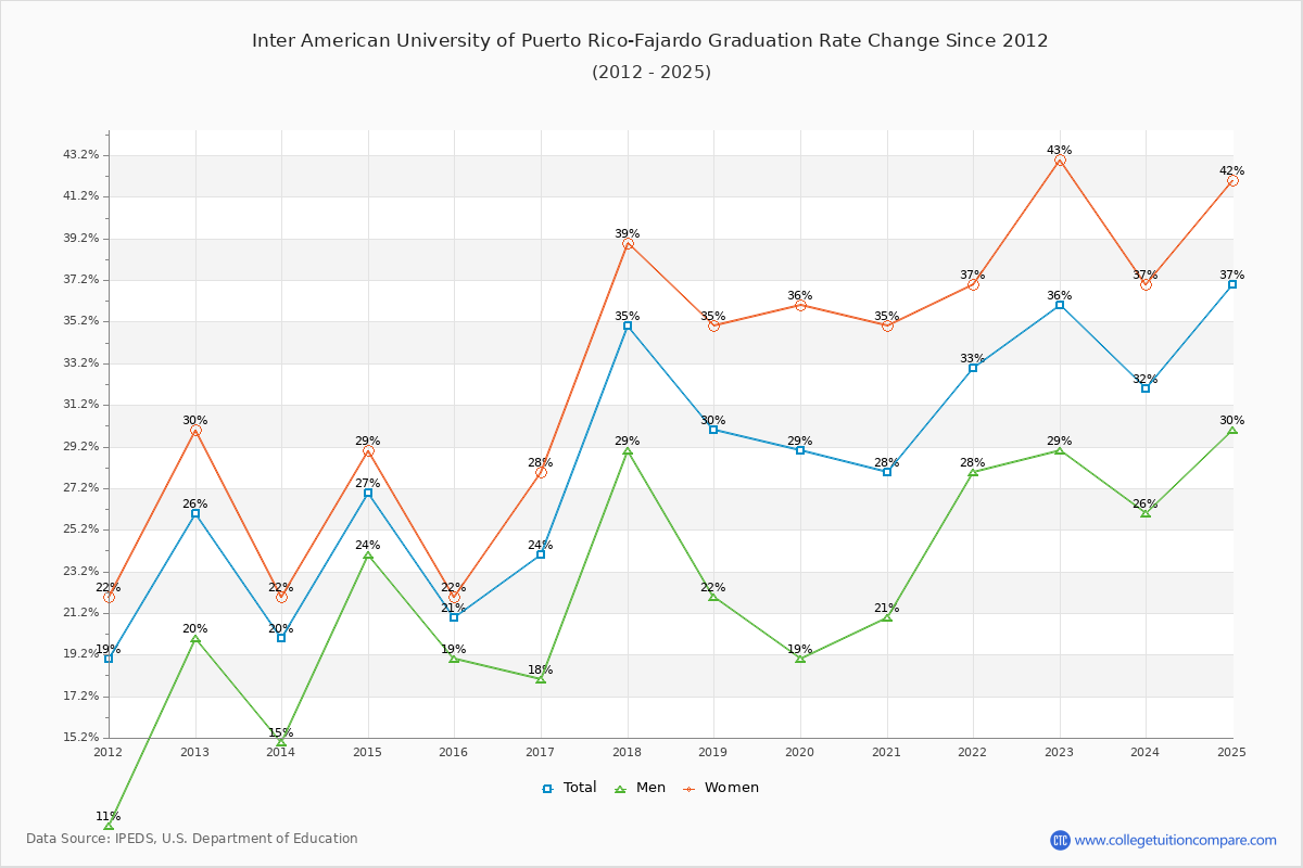 Inter American University of Puerto Rico-Fajardo Graduation Rate Changes Chart