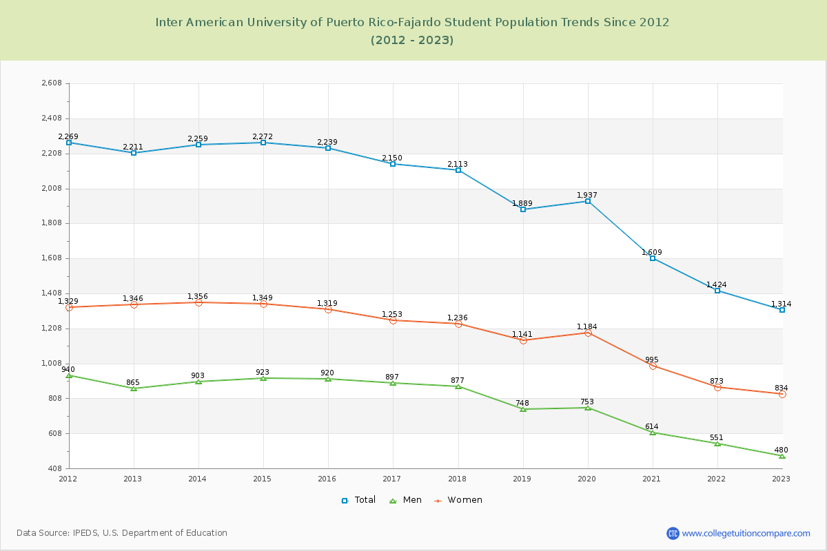 Inter American University of Puerto Rico-Fajardo Enrollment Trends Chart