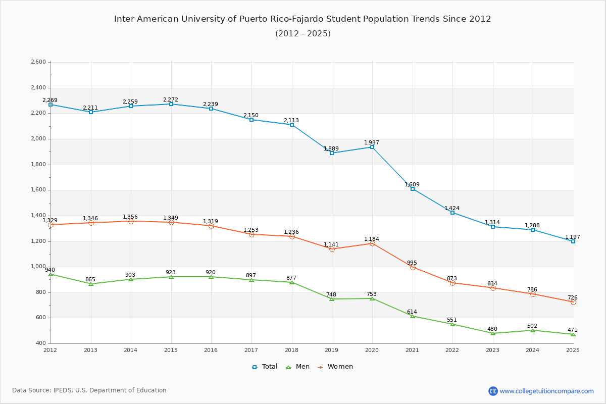 Inter American University of Puerto Rico-Fajardo Enrollment Trends Chart