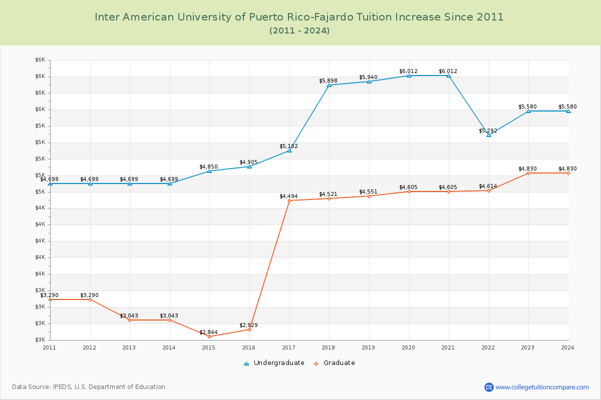 Inter American University of Puerto Rico-Fajardo Tuition & Fees Changes Chart