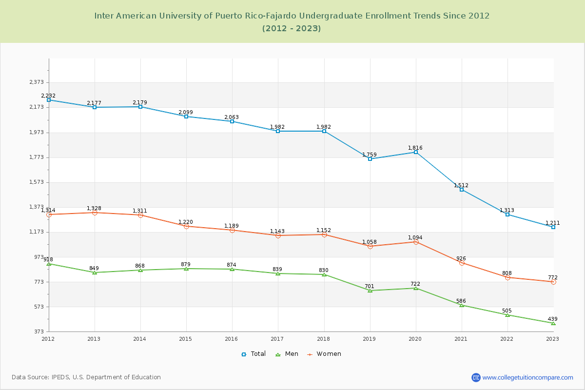 Inter American University of Puerto Rico-Fajardo Undergraduate Enrollment Trends Chart