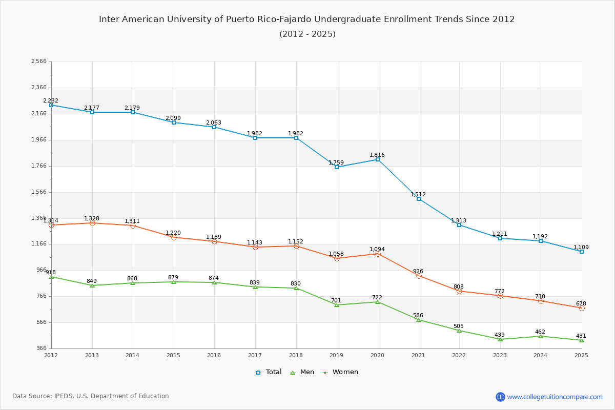 Inter American University of Puerto Rico-Fajardo Undergraduate Enrollment Trends Chart
