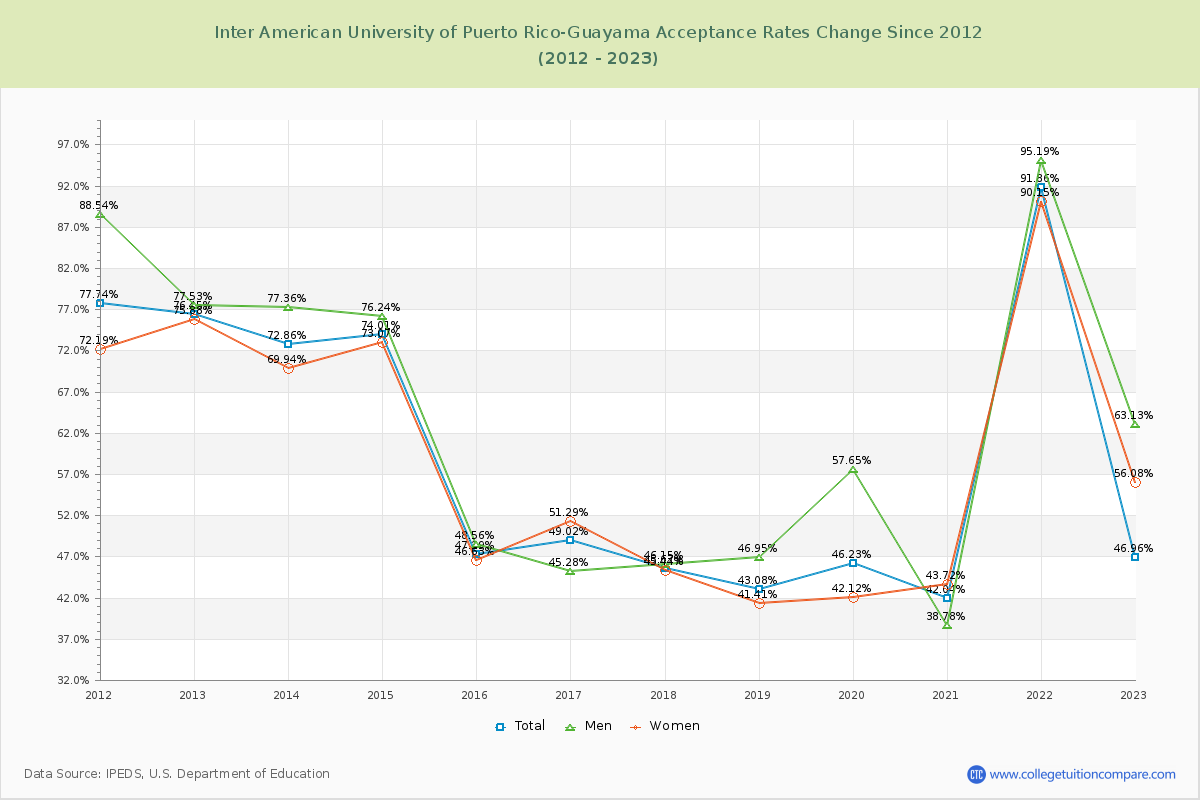 Inter American University of Puerto Rico-Guayama Acceptance Rate Changes Chart