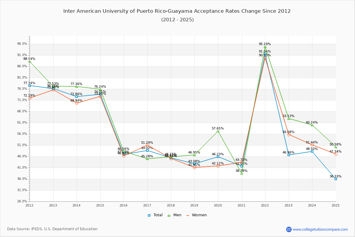 Inter American University of Puerto Rico-Guayama Acceptance Rate Trends Over Time - Historical Admission Rate Data Visualization Chart