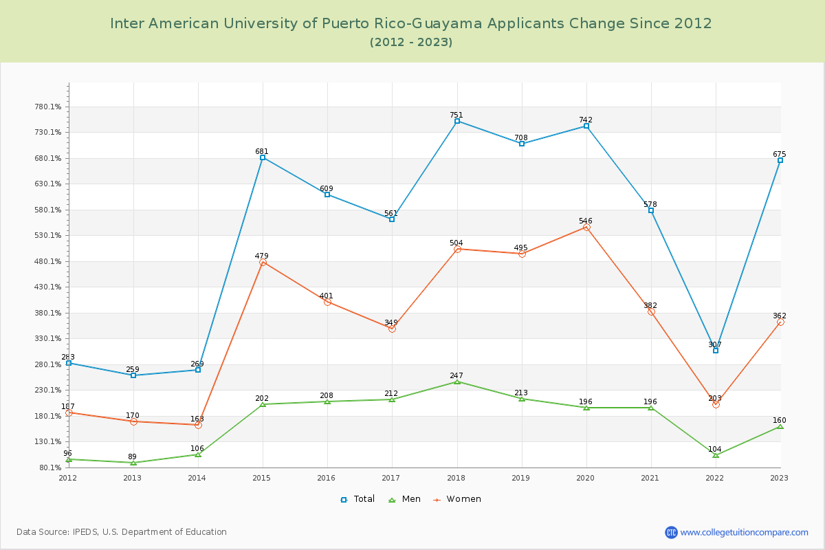 Inter American University of Puerto Rico-Guayama Number of Applicants Changes Chart